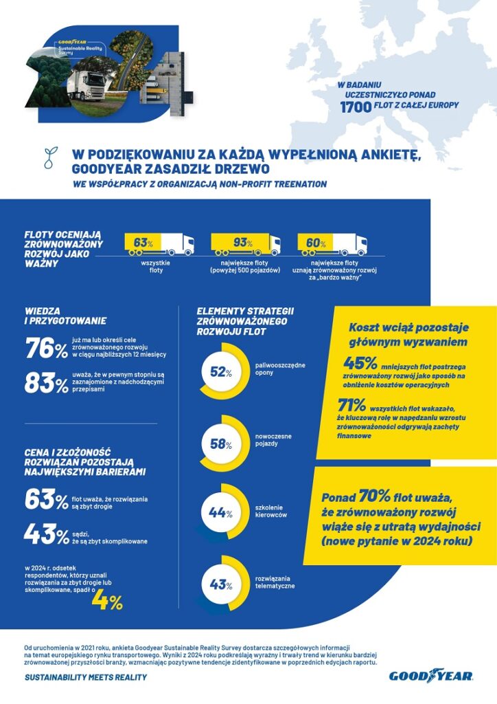 Goodyear Sustainable Reality Survey 2024_infografika