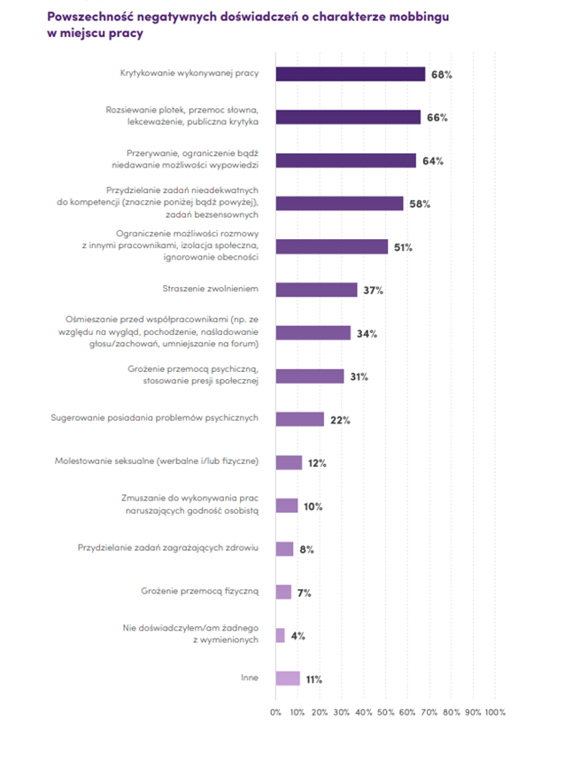 Mobbing w środowisku pracy RAPORT