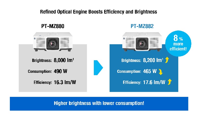 PANASONIC PT-MZ882 Zwiększona wydajność energetyczna