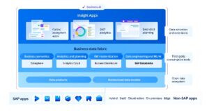 SAP wprowadza SAP Business Data Cloud