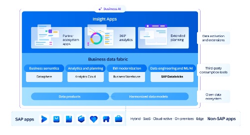 SAP wprowadza SAP Business Data Cloud