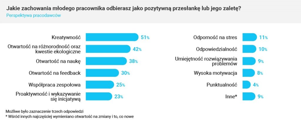 Źródło: Raport Hays Poland i OFF school „Gen Boost. Młodzi na rynku pracy”, październik 2024