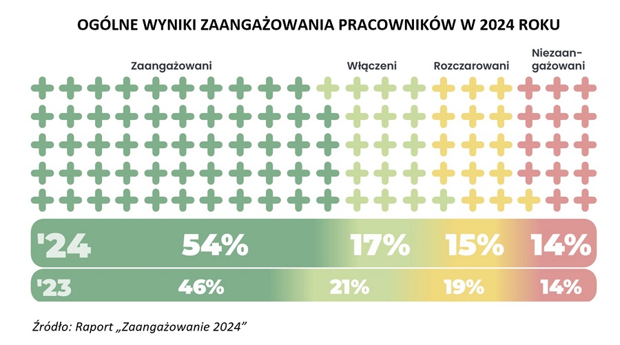 REKORDOWE ZAANGAŻOWANIE POLSKICH PRACOWNIKÓW